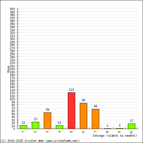 Batting Recent Scores