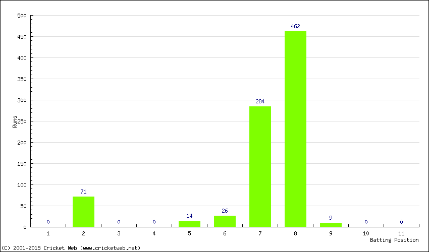 Runs by Batting Position