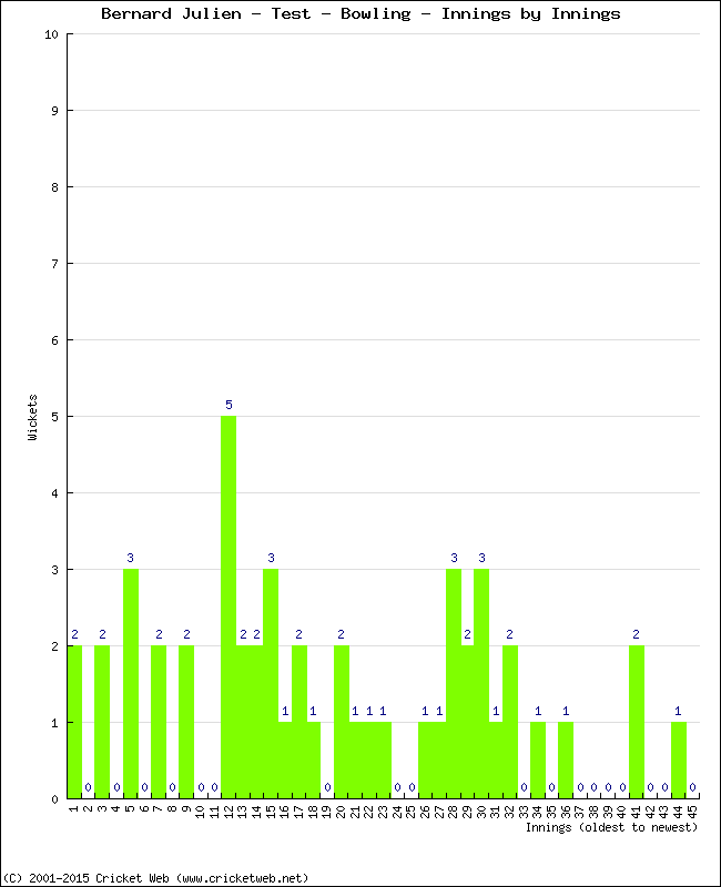 Bowling Performance Innings by Innings