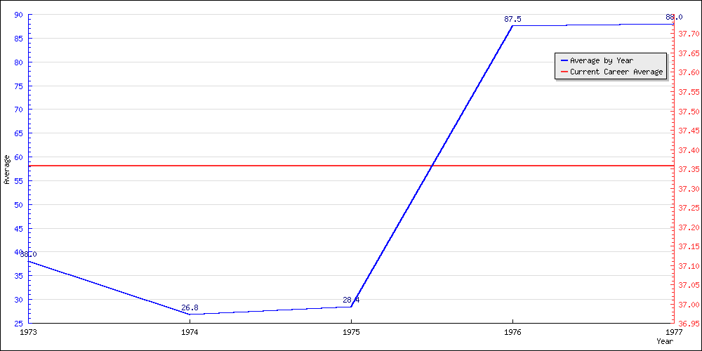 Bowling Average by Year