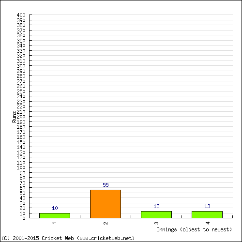 Batting Recent Scores