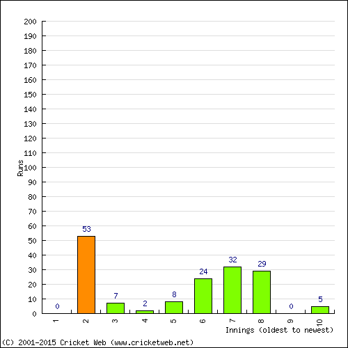 Batting Recent Scores