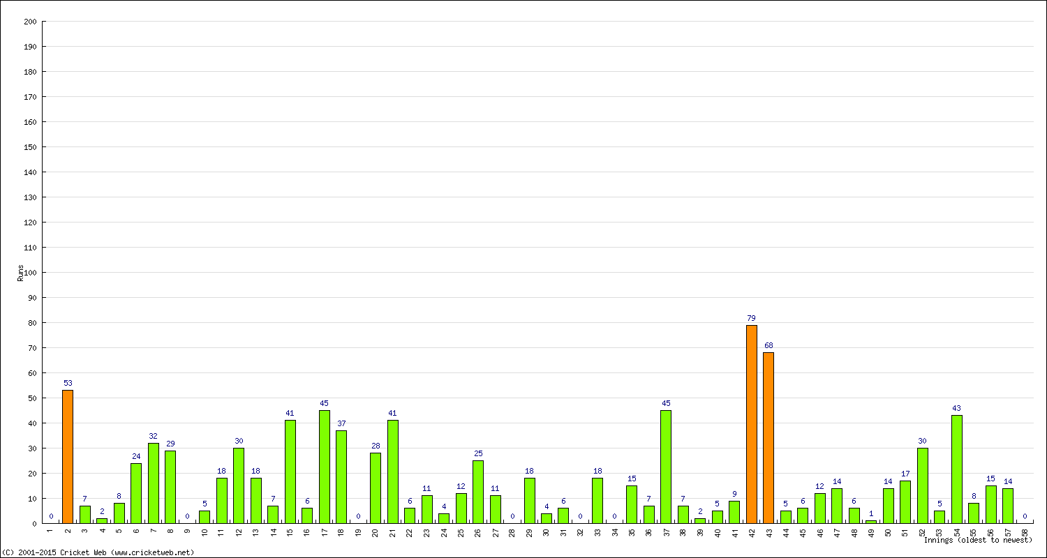 Batting Performance Innings by Innings - Away