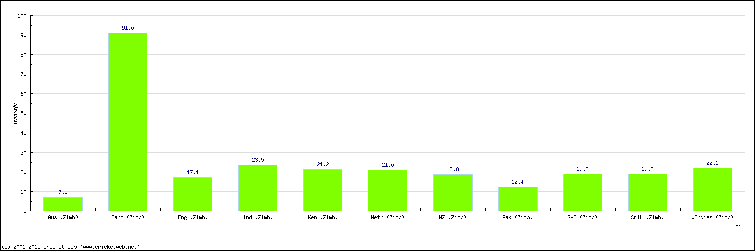 Batting Average by Country