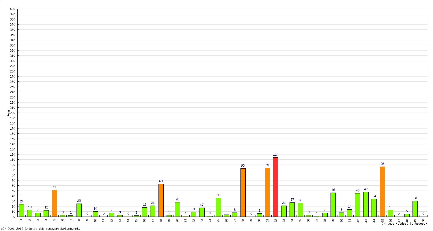 Batting Performance Innings by Innings