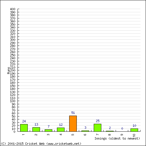 Batting Recent Scores