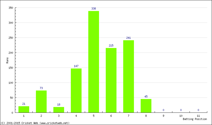 Runs by Batting Position