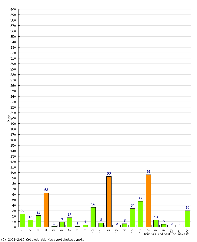 Batting Performance Innings by Innings - Home