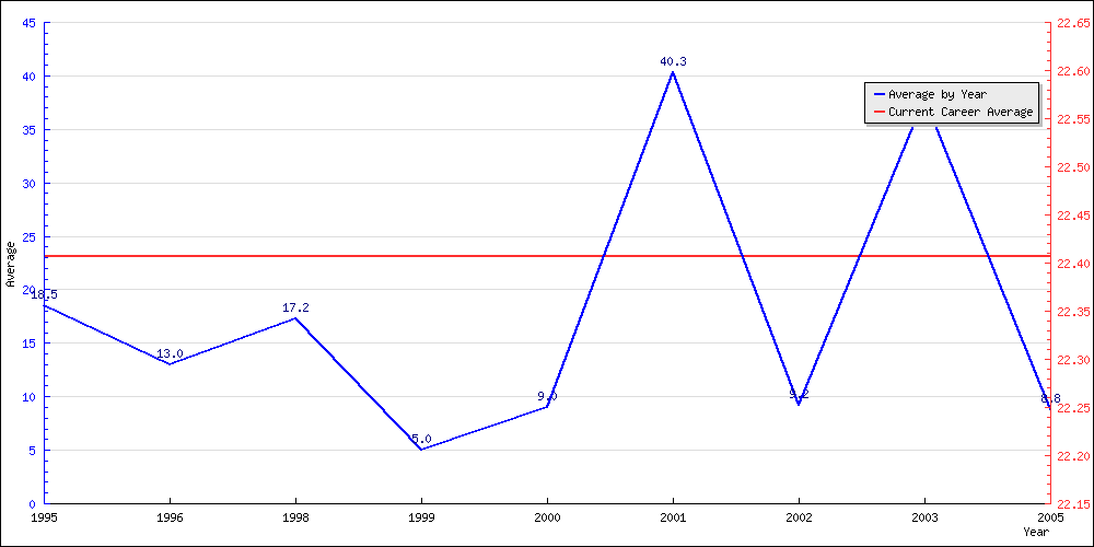 Batting Average by Year