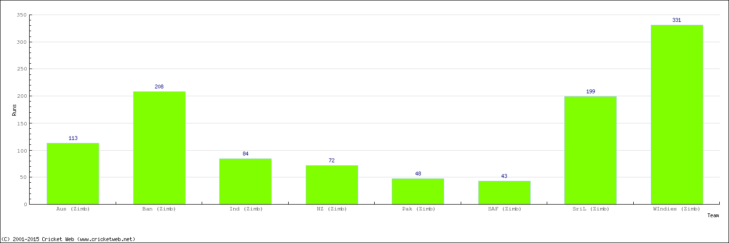 Runs by Country