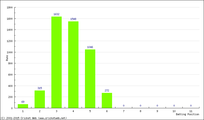 Runs by Batting Position