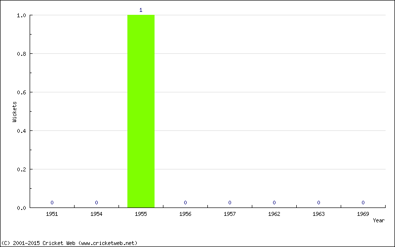 Wickets by Year