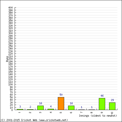 Batting Recent Scores