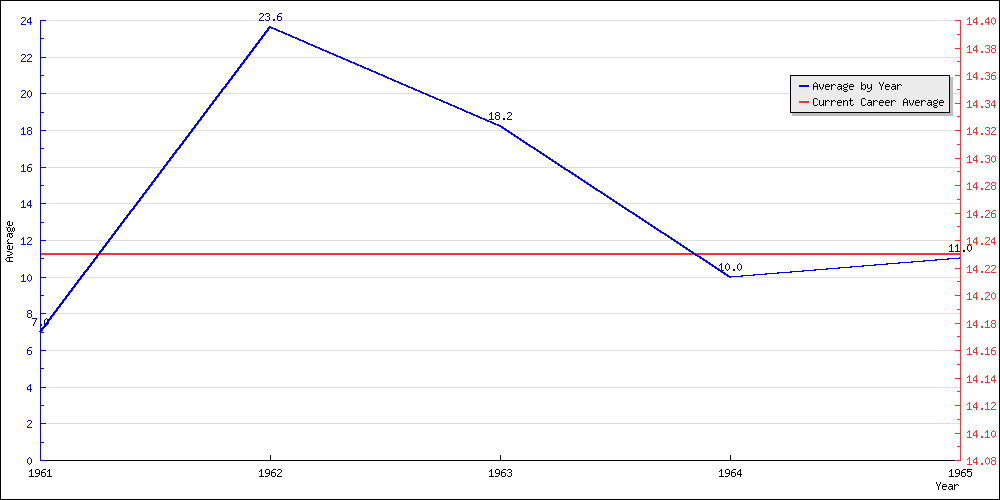 Batting Average by Year