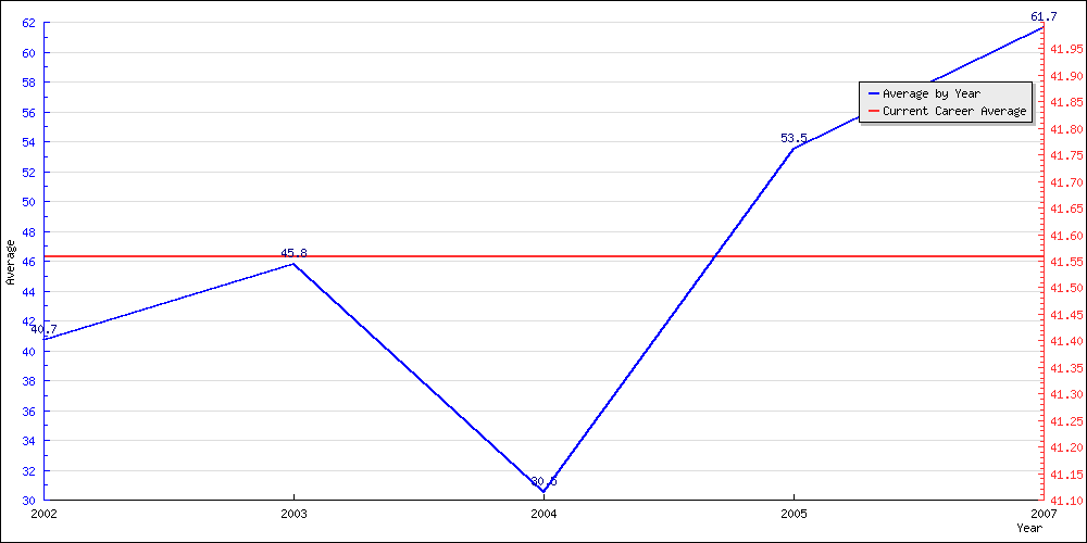 Bowling Average by Year