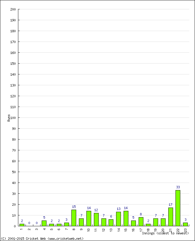 Batting Performance Innings by Innings - Home