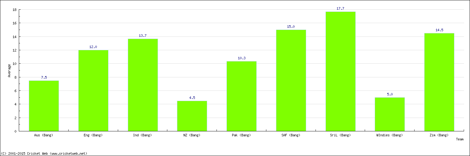 Batting Average by Country