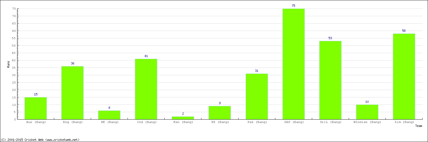 Runs by Country