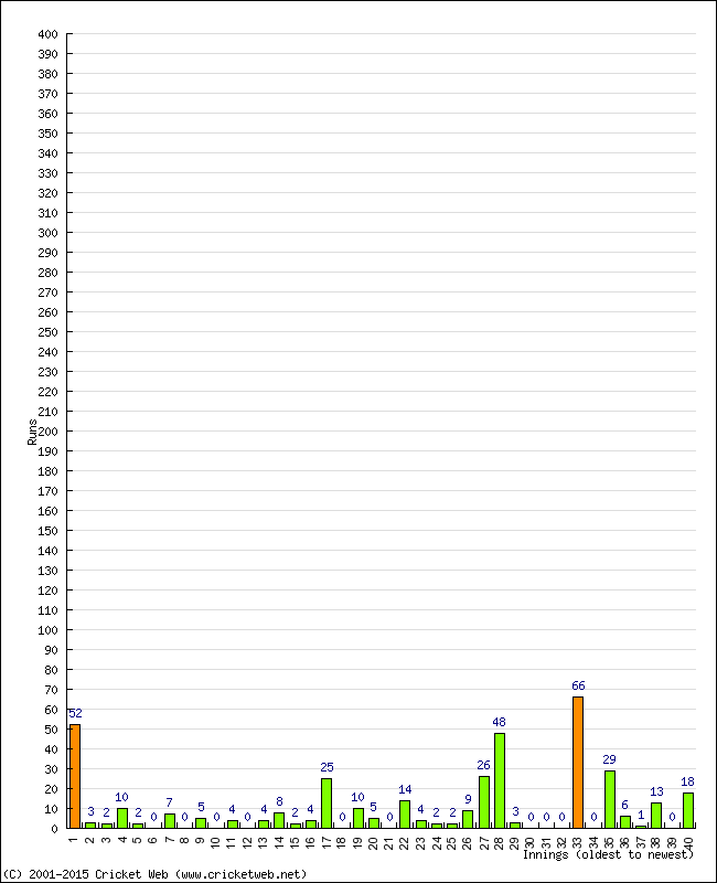 Batting Performance Innings by Innings