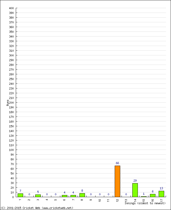 Batting Performance Innings by Innings - Home