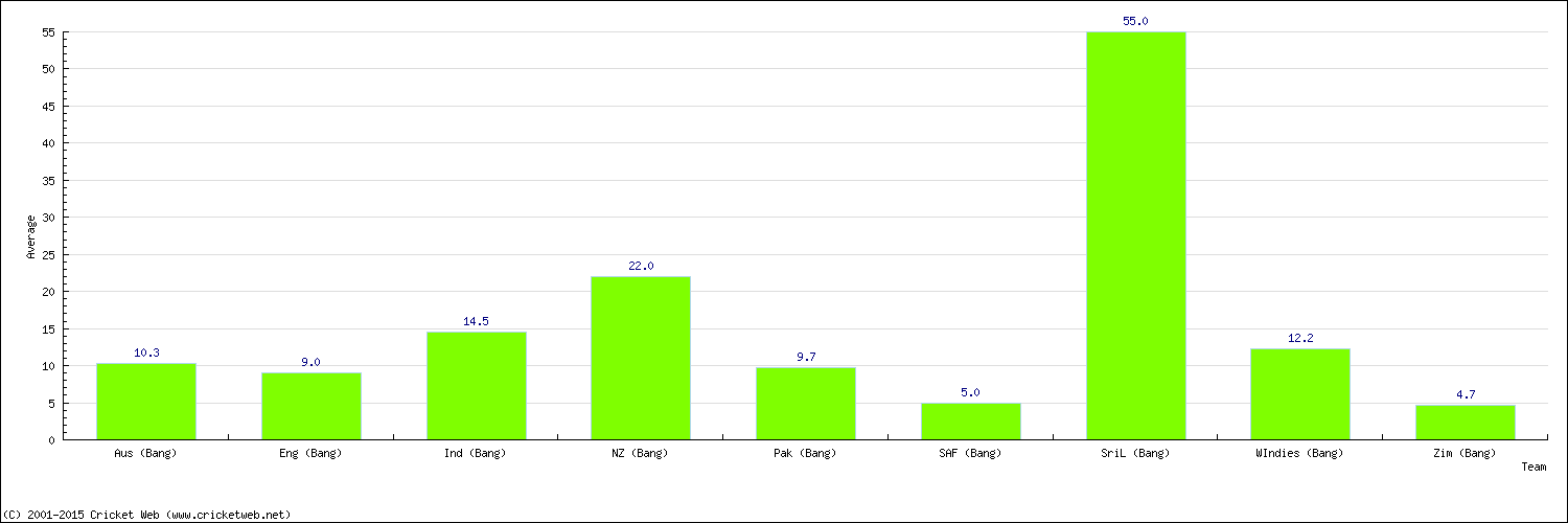 Batting Average by Country