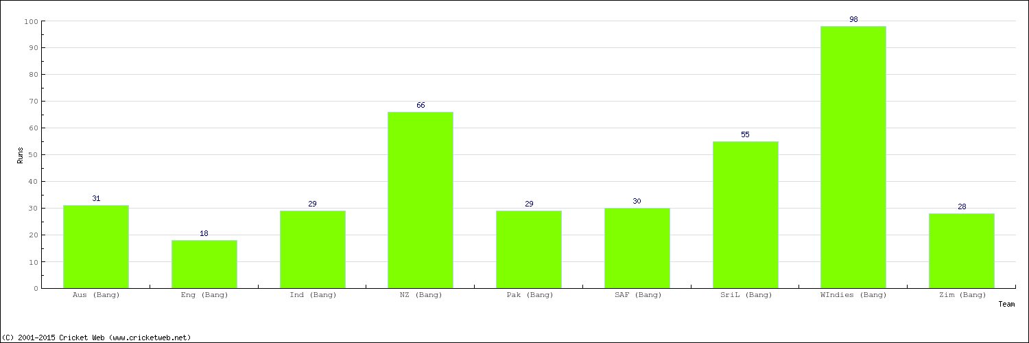 Runs by Country