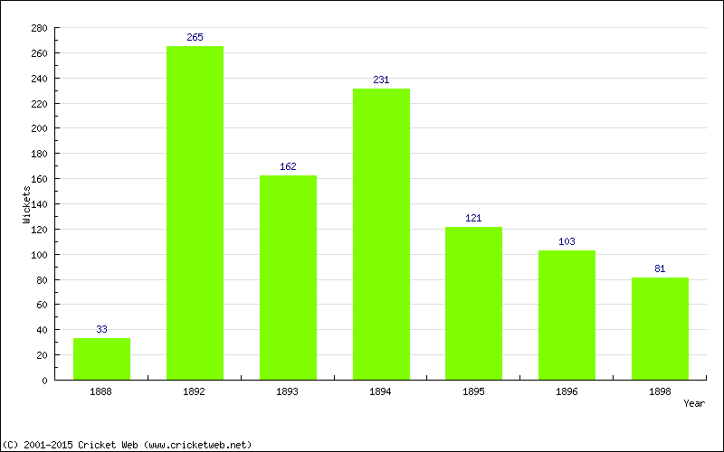 Runs by Year