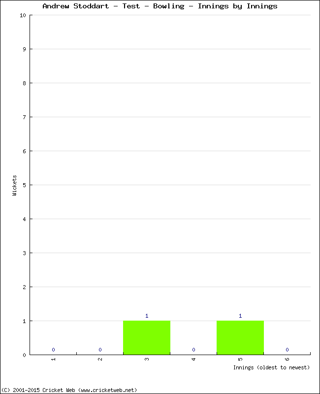 Bowling Performance Innings by Innings