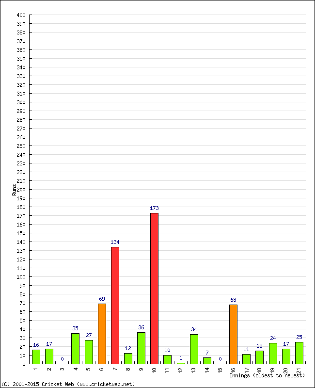 Batting Performance Innings by Innings - Away