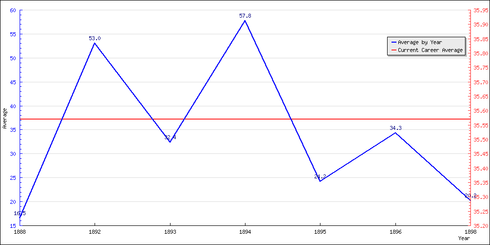 Batting Average by Year