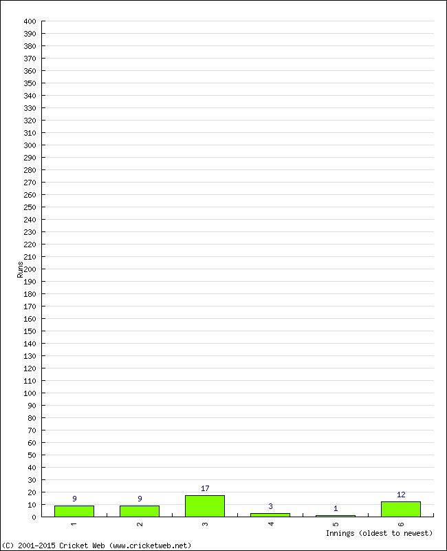 Batting Performance Innings by Innings