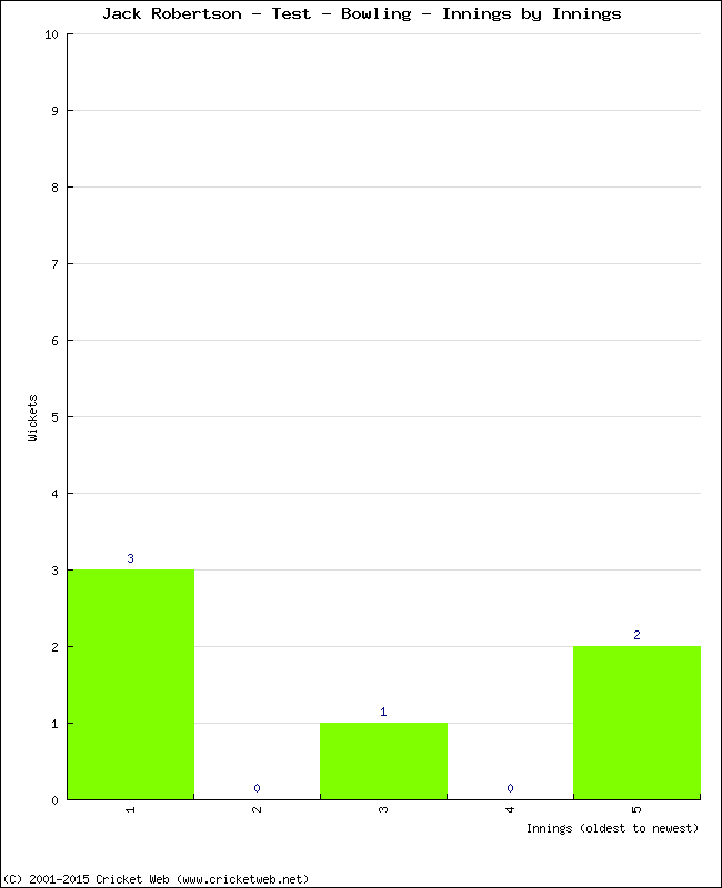 Bowling Performance Innings by Innings