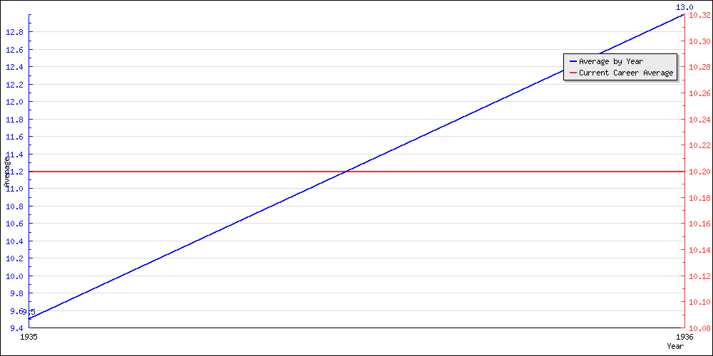 Batting Average by Year