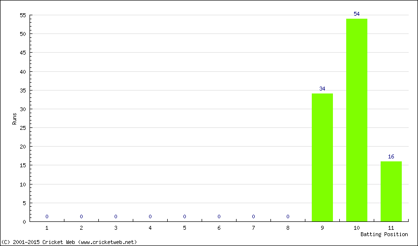 Runs by Batting Position