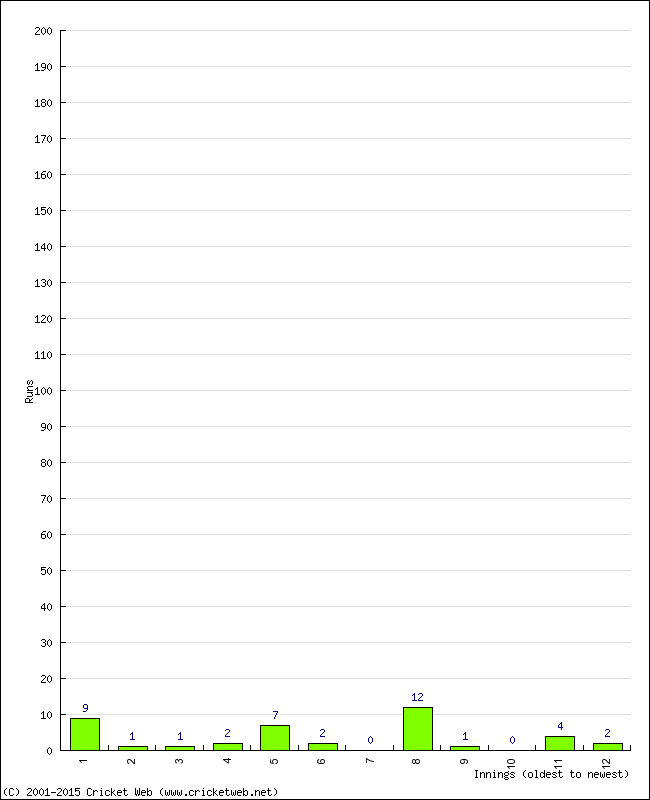 Batting Performance Innings by Innings - Home