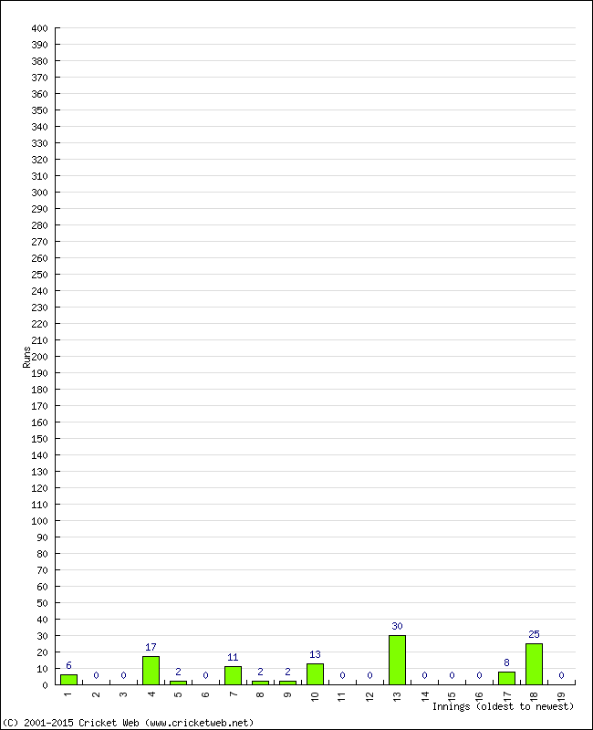 Batting Performance Innings by Innings