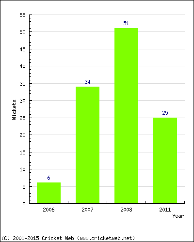 Runs by Year