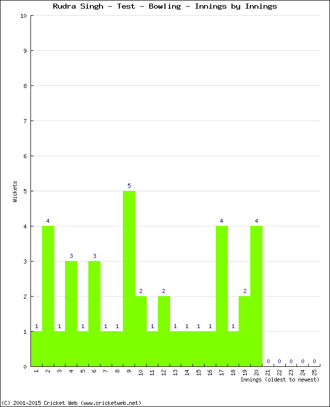 Bowling Performance Innings by Innings