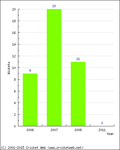 Wickets by Year