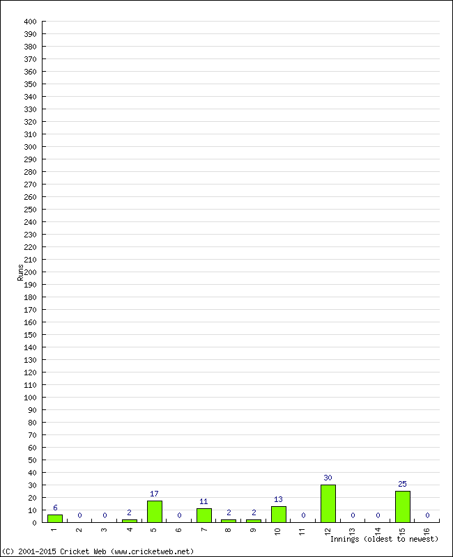 Batting Performance Innings by Innings - Away