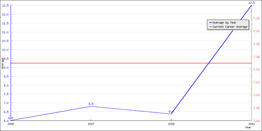 Batting Average by Year