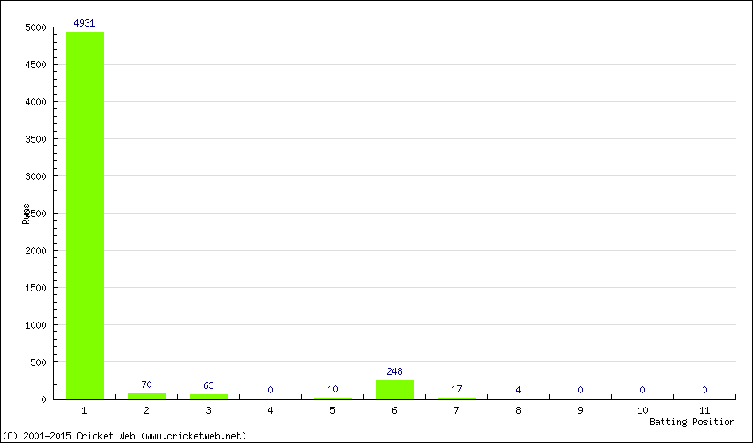 Runs by Batting Position