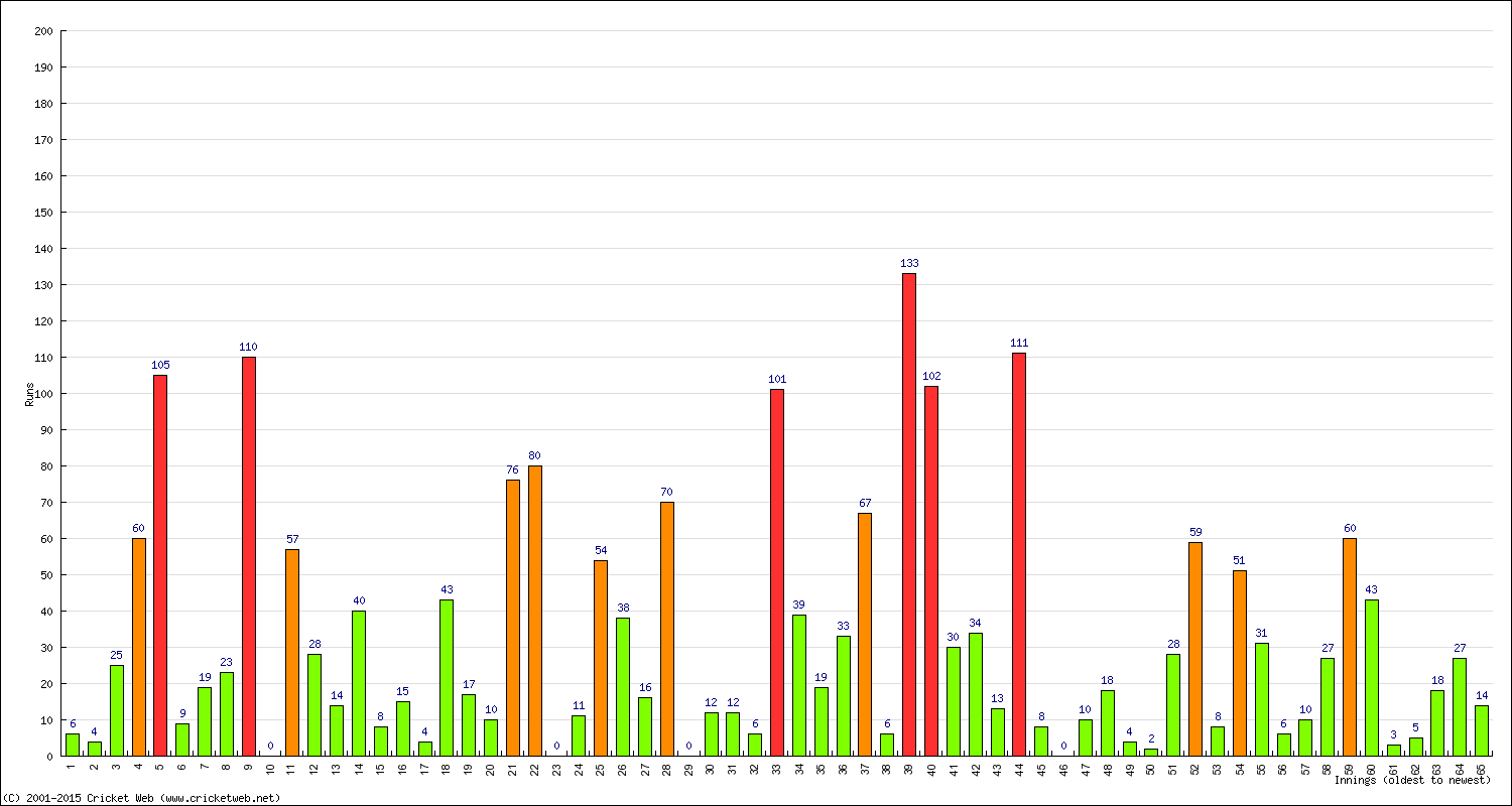 Batting Performance Innings by Innings - Home