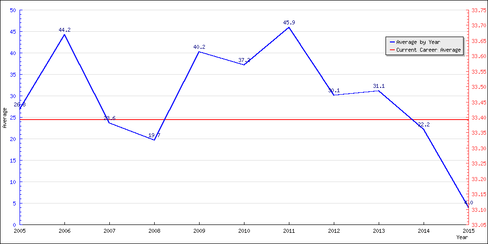 Batting Average by Year