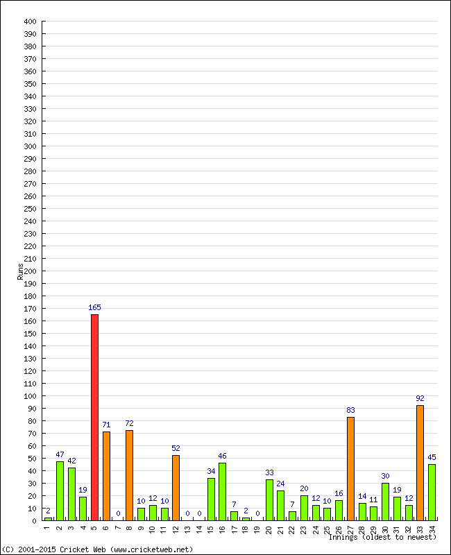 Batting Performance Innings by Innings