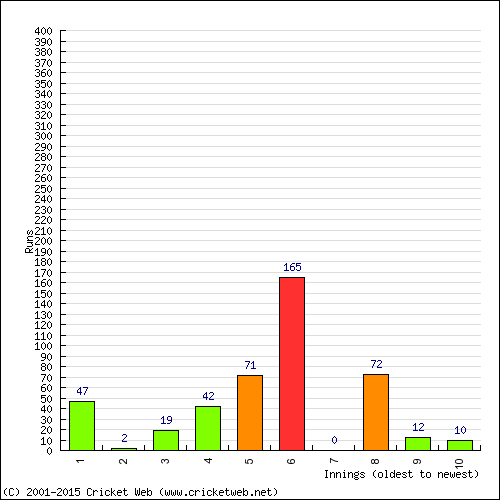 Batting Recent Scores