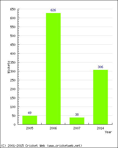 Runs by Year