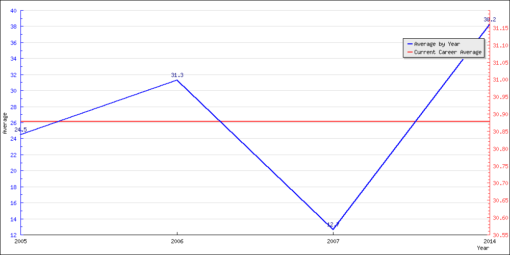 Batting Average by Year