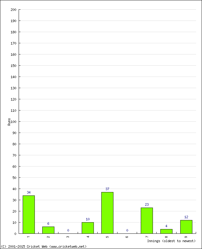 Batting Performance Innings by Innings - Away