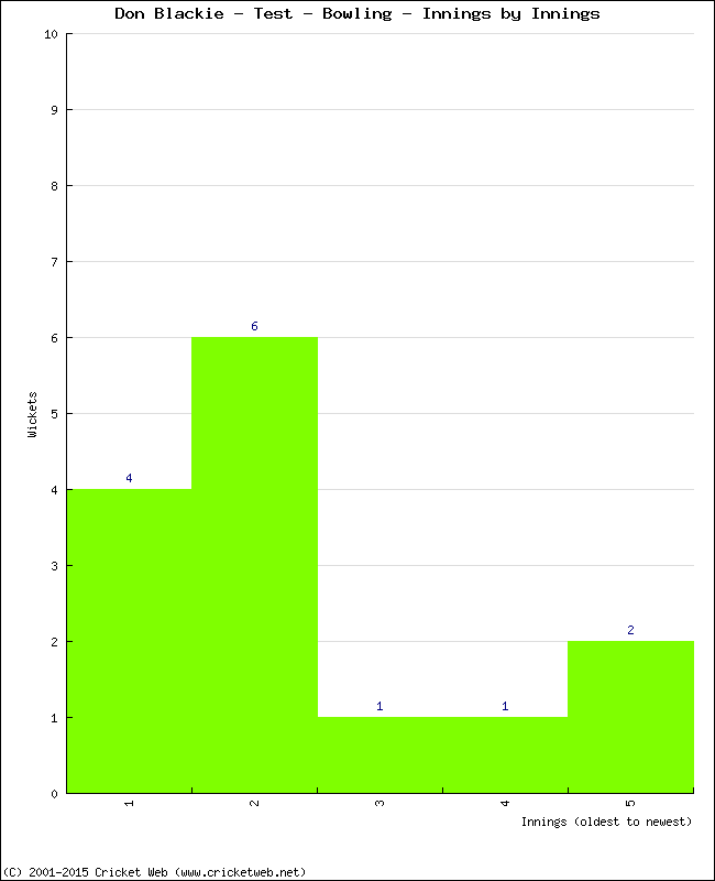 Bowling Performance Innings by Innings